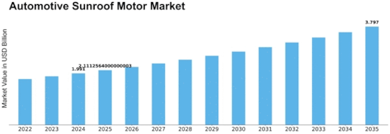 Automotive Sunroof Motor Market Size