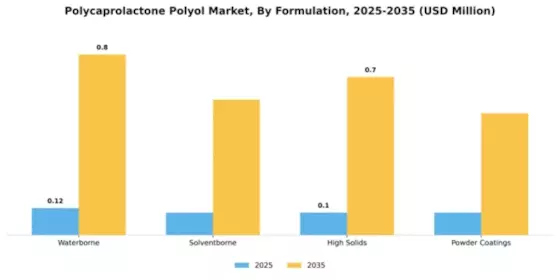 Polycaprolactone Polyol Market Segment Image 2