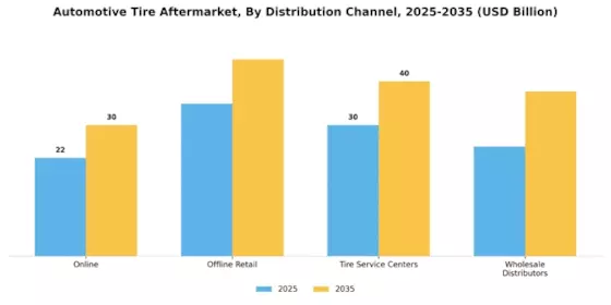 Automotive Tire Aftermarket Market Segment Image 2