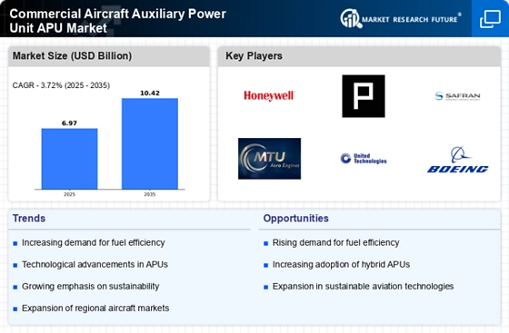 Commercial Aircraft Auxiliary Power Unit Apu Market
 Infographic