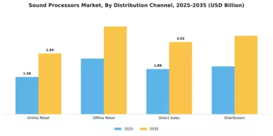 Sound Processors Market Segment Image 1