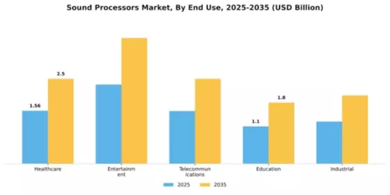 Sound Processors Market Segment Image 2