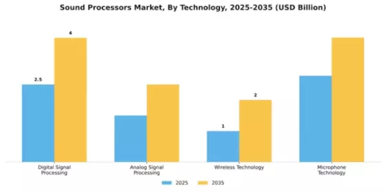 Sound Processors Market Segment Image 3