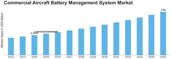 Commercial Aircraft Battery Management System Market Size