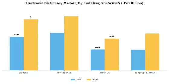 Electronic Dictionary Market Segment Image 0