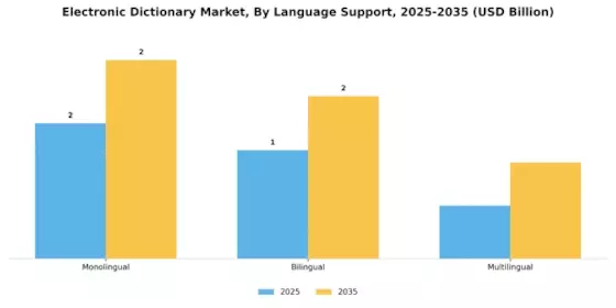 Electronic Dictionary Market Segment Image 2