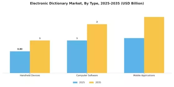 Electronic Dictionary Market Segment Image 3