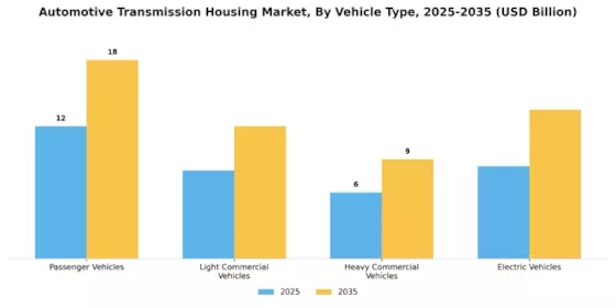 Automotive Transmission Housing Market Segment Image 0