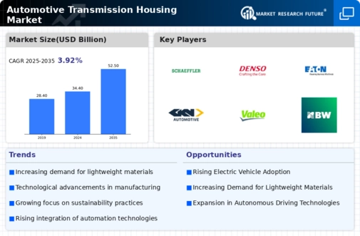 Automotive Transmission Housing Market Infographic
