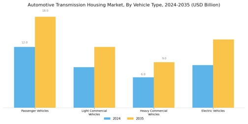 Automotive Transmission Housing Market Segment Image 0