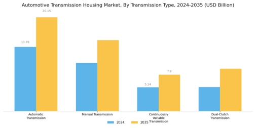 Automotive Transmission Housing Market Segment Image 1