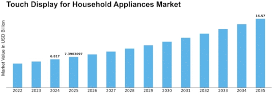 Touch Display for Household Appliances Market Size