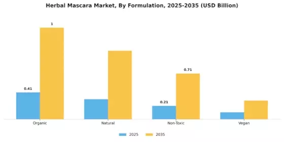 Herbal Organic Mascara Market Segment Image 2