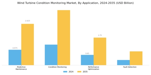 Wind Turbine Condition Monitoring Market Segment Image 0