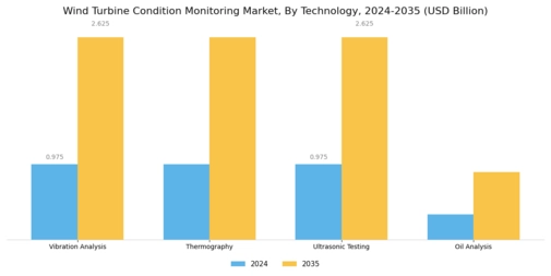 Wind Turbine Condition Monitoring Market Segment Image 1