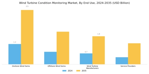 Wind Turbine Condition Monitoring Market Segment Image 2