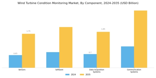 Wind Turbine Condition Monitoring Market Segment Image 3