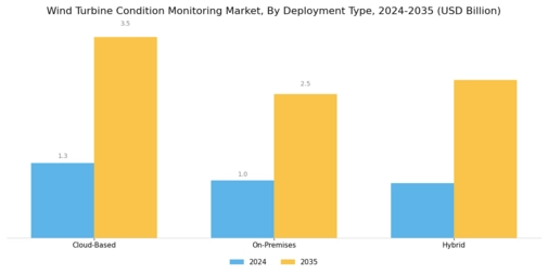 Wind Turbine Condition Monitoring Market Segment Image 4