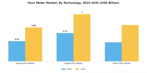 Hour Meter Market Segment Image 1