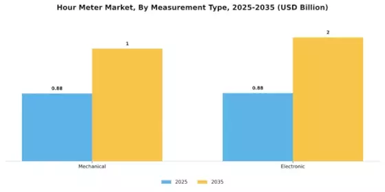Hour Meter Market Segment Image 3