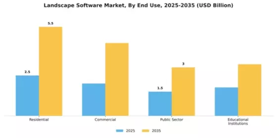Landscape Software Market Segment Image 2