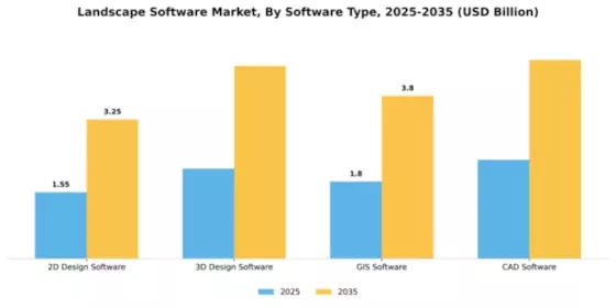 Landscape Software Market Segment Image 3