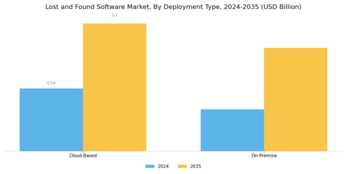Lost Found Software Market Segment Image 1