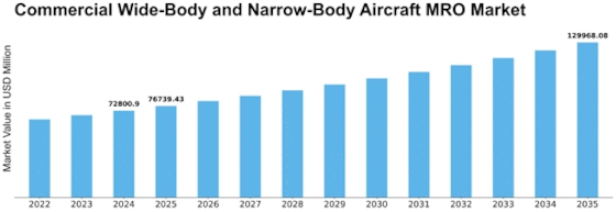 Commercial Wide Body Narrow Body Aircraft MRO Market Size