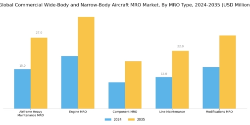 Commercial Wide Body Narrow Body Aircraft MRO Market Segment Image 0