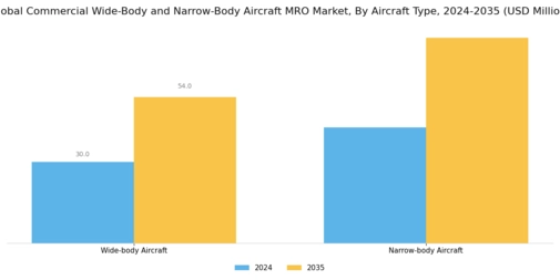 Commercial Wide Body Narrow Body Aircraft MRO Market Segment Image 1