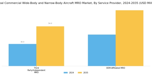 Commercial Wide Body Narrow Body Aircraft MRO Market Segment Image 2