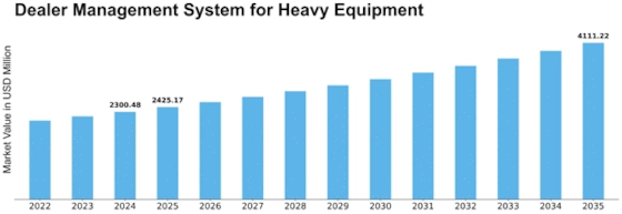 Dealer Management System for Heavy Equipment Market Size