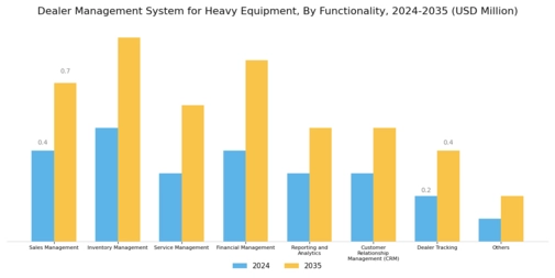 Dealer Management System for Heavy Equipment Market Segment Image 0