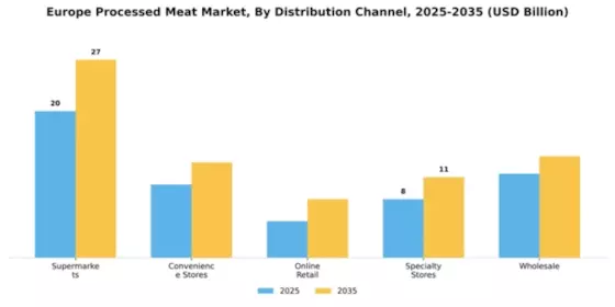 Europe South America Middle East Processed Meat Market Segment Image 0