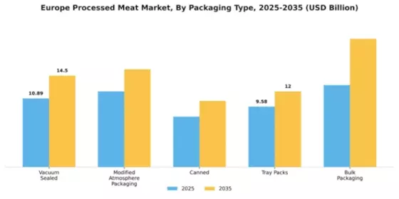 Europe South America Middle East Processed Meat Market Segment Image 2