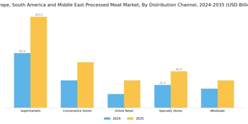 Europe South America Middle East Processed Meat Market Segment Image 1