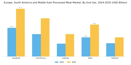 Europe South America Middle East Processed Meat Market Segment Image 2