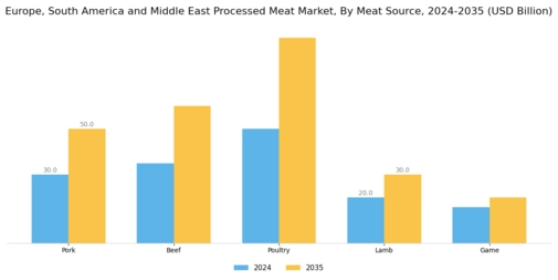 Europe South America Middle East Processed Meat Market Segment Image 3