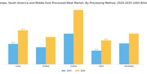 Europe South America Middle East Processed Meat Market Segment Image 4