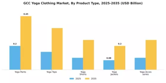 Saudi Arabia UAE USA Yoga Clothing Market Segment Image 4