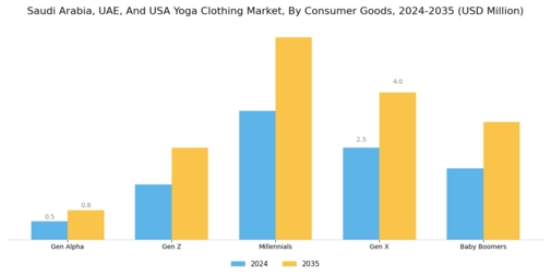 Saudi Arabia UAE USA Yoga Clothing Market Segment Image 1