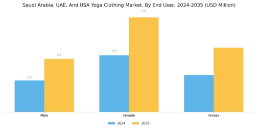 Saudi Arabia UAE USA Yoga Clothing Market Segment Image 2