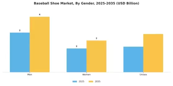 Baseball Shoe Market Segment Image 1