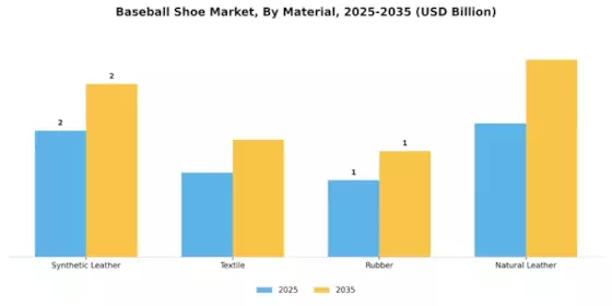 Baseball Shoe Market Segment Image 2