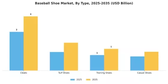 Baseball Shoe Market Segment Image 4