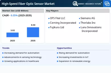 High-Speed Fiber Optic Sensor Market Infographic