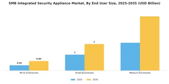 SMB Integrated Security Appliance Market Segment Image 1