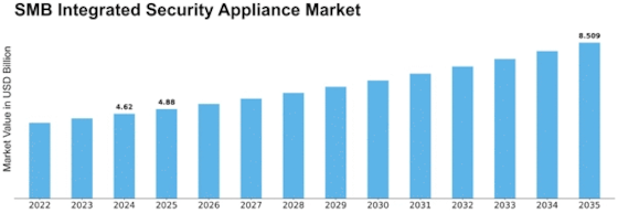 SMB Integrated Security Appliance Market Size
