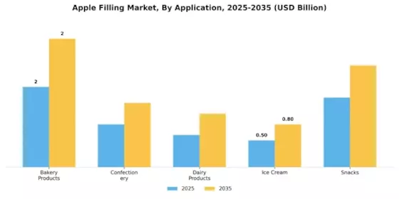 Apple Filling Market Segment Image 0