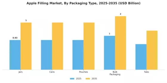 Apple Filling Market Segment Image 2